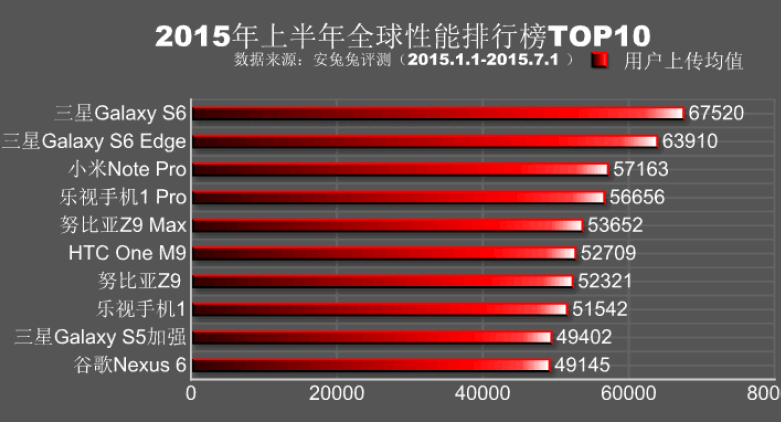 Самые быстрые смартфоны первой половины 2015 года по версии AnTuTu, по-преженему Samsung Galaxy S6 и Galaxy S6 Edge.