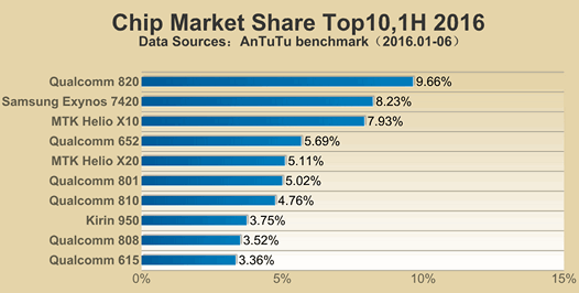 Топ 10 наиболее популярных мобильных процессоров первой половины 2016 года по версии AnTuTu