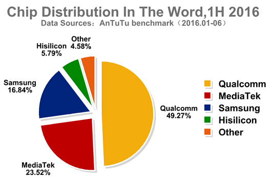 Топ 10 наиболее популярных мобильных процессоров первой половины 2016 года по версии AnTuTu
