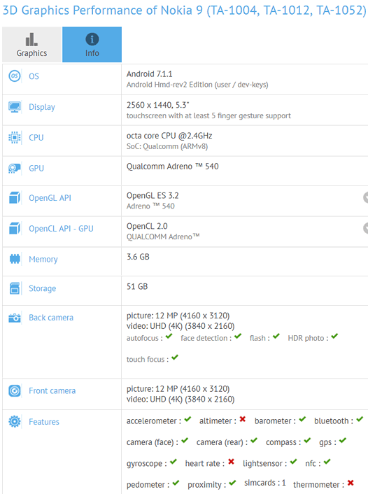 Nokia 9. Технические характеристики смартфона засветились в базе данных теста GFXBench