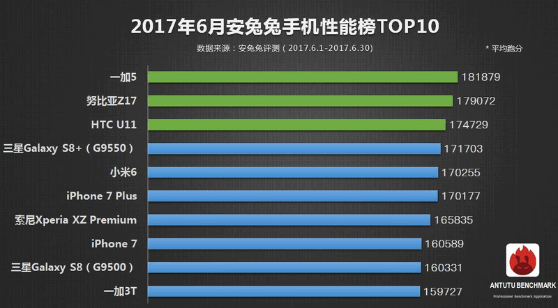 Топ 10 самых быстрых смартфонов июня 2017 по версии AnTuTu возглавил OnePlus 5
