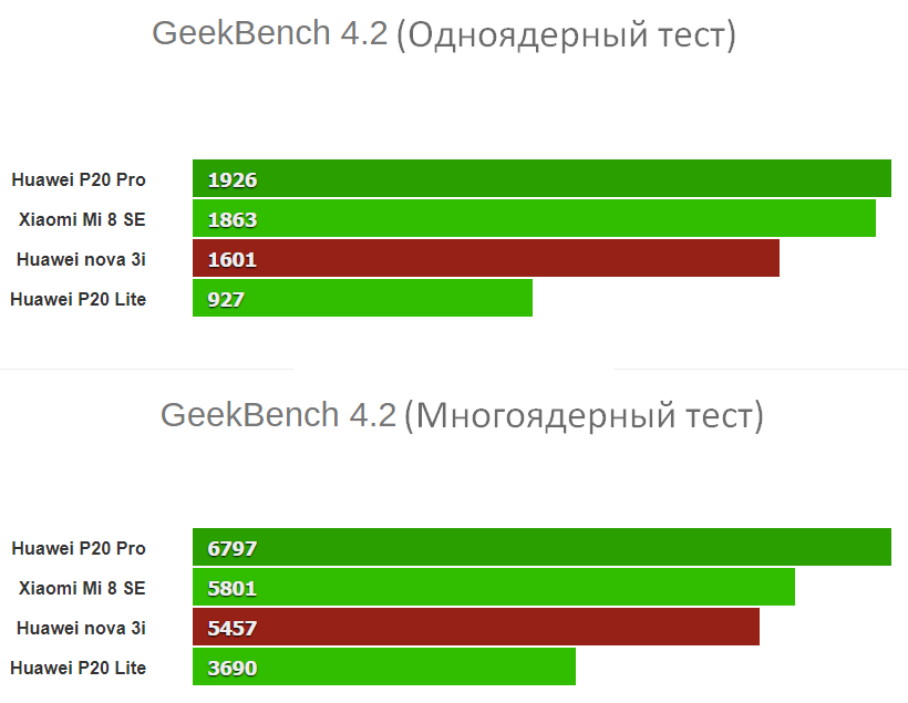 Huawei Nova 3i с процессором Kirin 710 против Xiaomi Mi 8 SE со Snapdragon 710 на борту в тестах на скорость работы