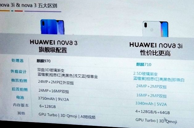 Huawei Nova 3i получит процессор Kirin 710 и цену от $299