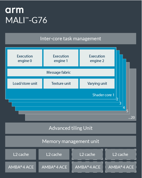 Exynos 9820. Будущий чип Samsung получит графический процессор Mali-G76?