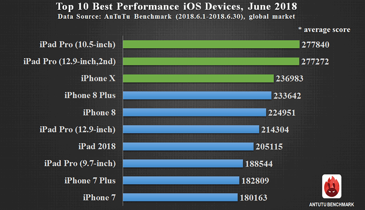 Десятка самых мощных смартфонов и планшетов октября 2017 г. по версии AnTuTu. Устройства Apple лидируютДесятка самых быстрых устройств Apple по состоянию на июнь 2018 г. по версии AnTuTu