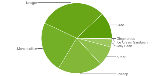 Статистика Android. В июле 2018 под управлением Android Oreo работало 12.1% Android устройств