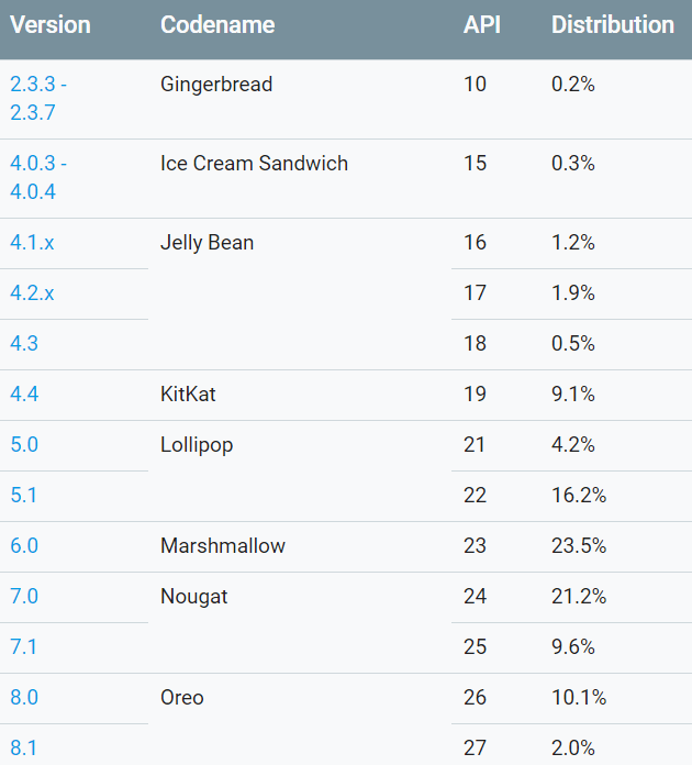 Статистика Android. В июле 2018 под управлением Android Oreo работало 12.1% Android устройств