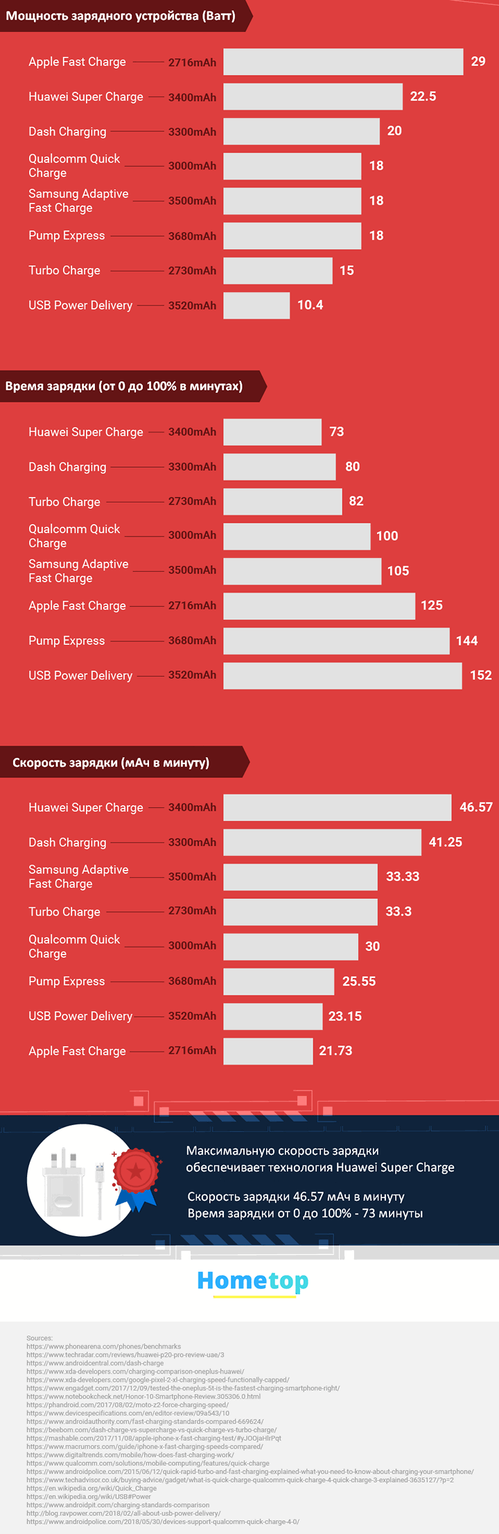 Какая технология быстрой зарядки аккумулятора самая быстрая