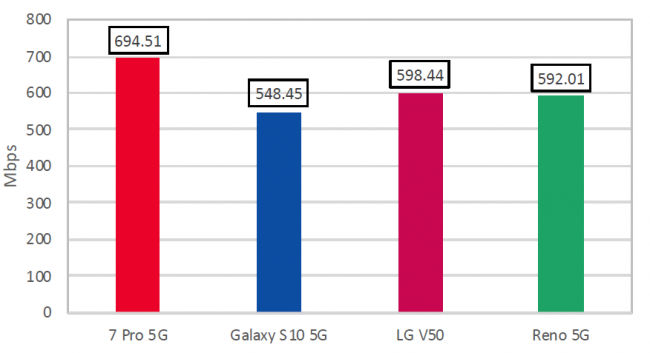 OnePlus 7 Pro является самым быстрым 5G смартфоном: в тестах он обогнал Samsung Galaxy S10 5G, LG V50 ThinQ и остальных конкурентов