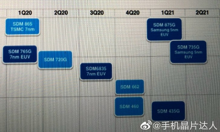 Snapdragon 875G. Когда будет представлен следующий процессор Qualcomm для смартфонов флагманского уровня