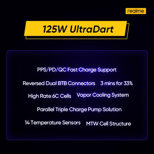 Realme UltraDart Fast Charging. Технология быстрой зарядки мощностью 125 Вт зарядит аккумулятор вашего смартфона на 33% за три минуты