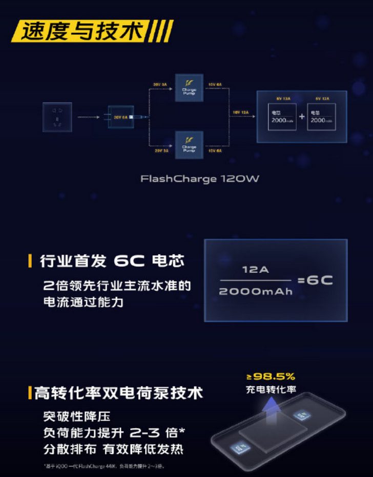 Компания iQOO объявила о своей технологии быстрой зарядки FlashCharge с мощностью 120 Вт