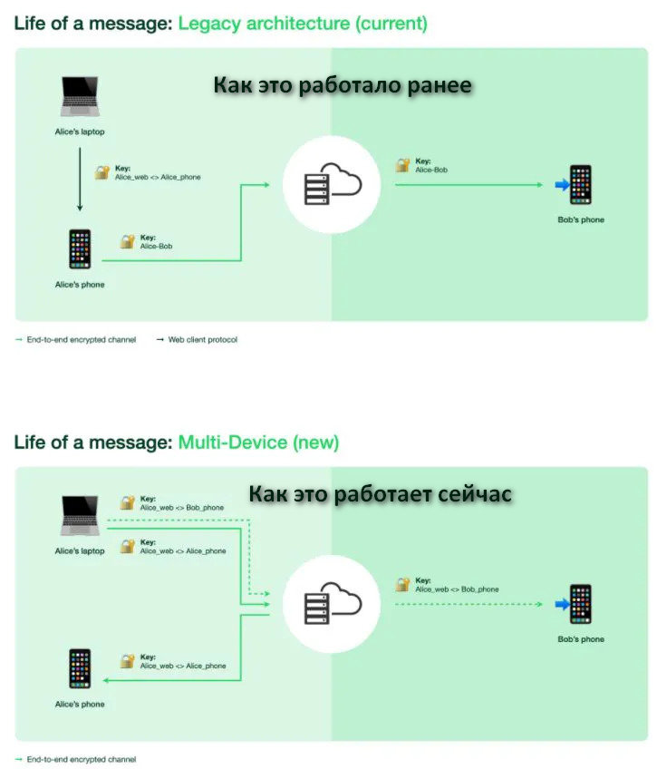 WhatsApp теперь может работать на нескольких устройствах одновременно даже без телефона