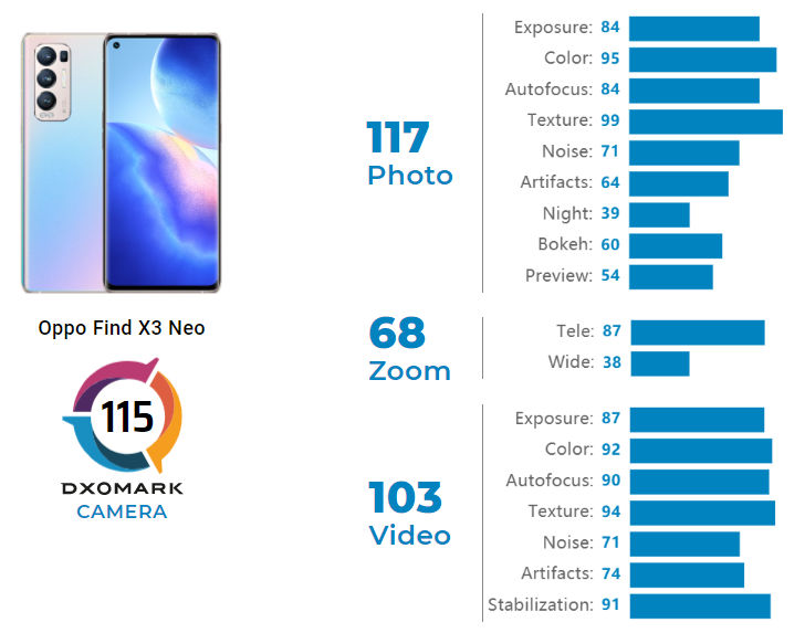 Oppo Find X3 Neo в тестах на качество съемки фото и видео не дотянул до iPhone 11