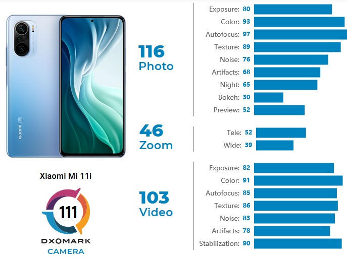 Xiaomi Mi 11i в тестах на качество съемки DxOMark показал лучшие результаты, чем у своего аналога Redmi K40 Pro+