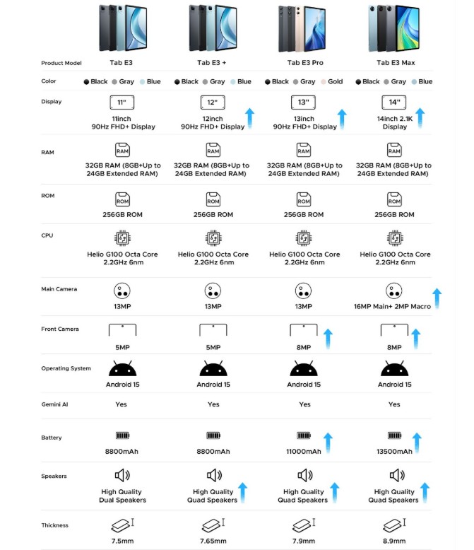 Новый модельный ряд планшетов DOOGEE Tab E3 с большими экранами и ИИ-функциями