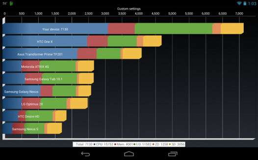 Nexus 7 тест быстродействия
