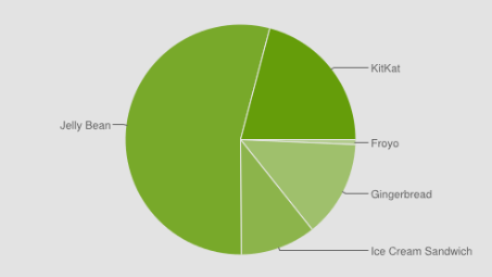 Статистика Android. Август 2014 – Android KitKat продолжает увеличивать жизненное пространство, Jelly Bean и Gingerbread сдают позиции 