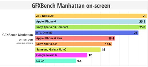 ZTE Nubia Z9 обошел iPhone 6 в тесте GFXBench Manhattan 