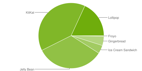 На начало августа 2015 г. Android Lollipop добрался почти до каждого пятого устройства с операционной системой Google на борту