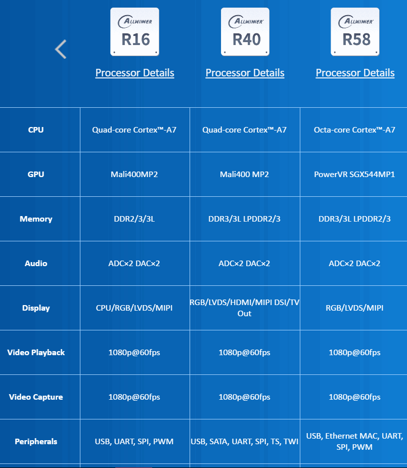 Allwinner R16, R40 и R58. Новые четырех и восьмиядерные процессоры для недорогих мобильных устройств и телевизионных приставок