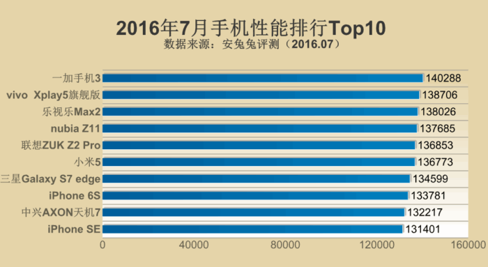 Топ 10 самых быстрых смартфонов июля 2016 г. по версии AnTuTu 