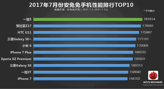 Десятка самых мощных смартфонов июля 2017 г. по версии AnTuTu