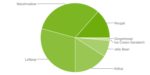 Статистика Android: на 1 августа 2017 г. Android 7.х Nougat работал на 13.5% устройств с операционной системой Google на борту