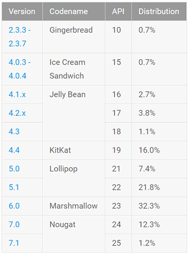 Статистика Android: на 1 августа 2017 г. Android 7.х Nougat работал на 13.5% устройств с операционной системой Google на борту