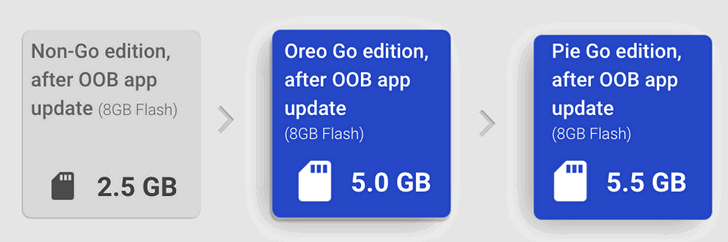 Android Pie Go Edition. Облегченная версия Android 9.0 Pie появится осенью