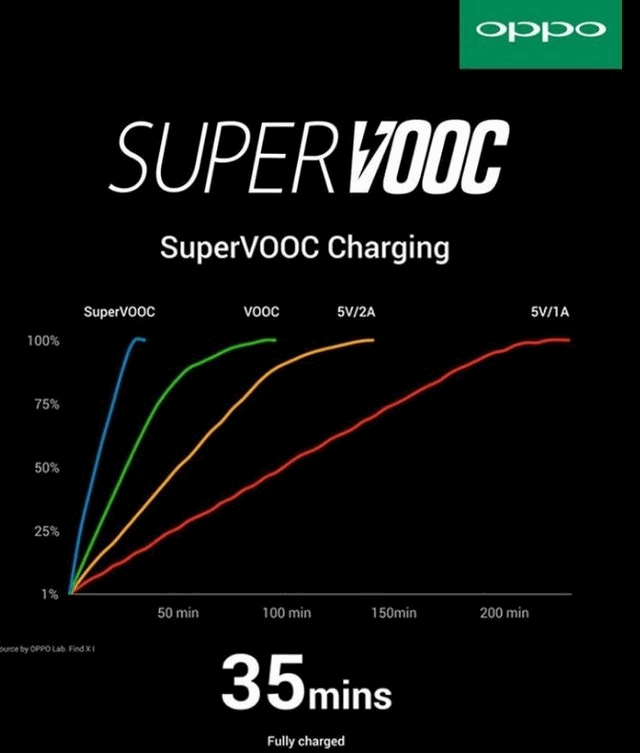 Быстрая зарядка Super VOOC. В чем отличия от обычной технологии быстрой зарядки VOOC