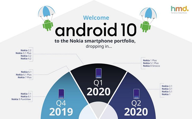 Обновление Android 10 для смартфонов Nokia 