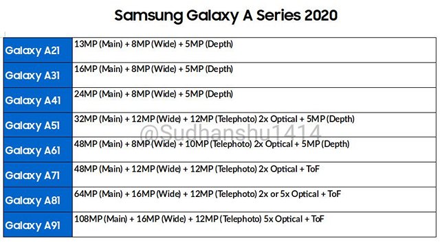 Samsung Galaxy A91 получит камеру с разрешением 108 мегапикселей и четырьмя объективами, а Galaxy A81 оснастят 64-Мп квадро-камерой