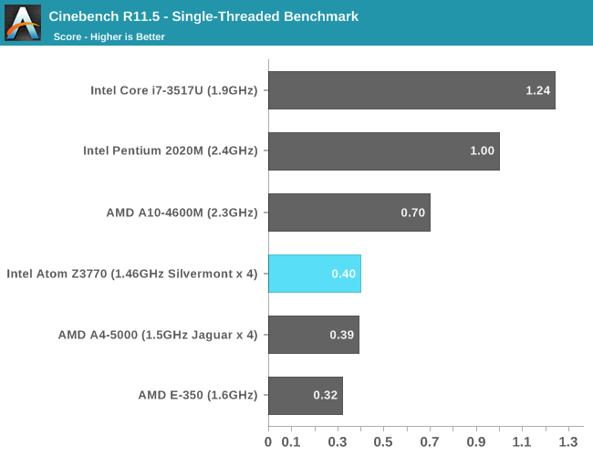 Тесты процессора Intel Atom Z3770 Bay Trail 