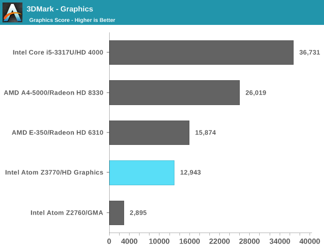 Тесты процессора Intel Atom Z3770 Bay Trail 