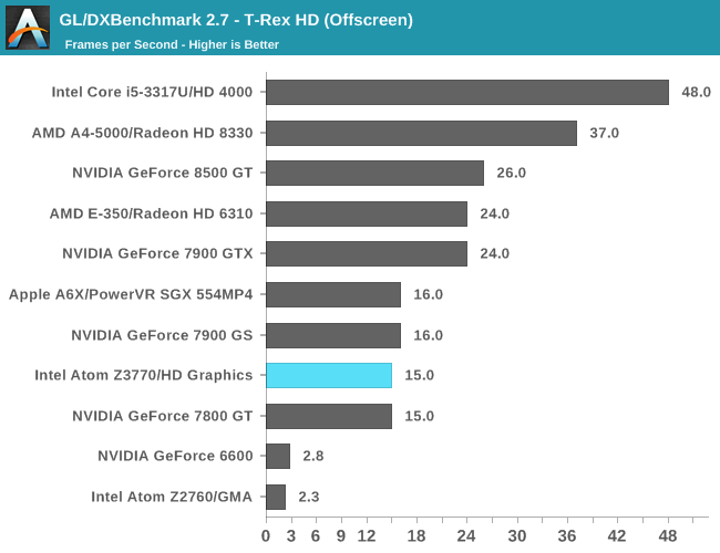 Тесты процессора Intel Atom Z3770 Bay Trail 