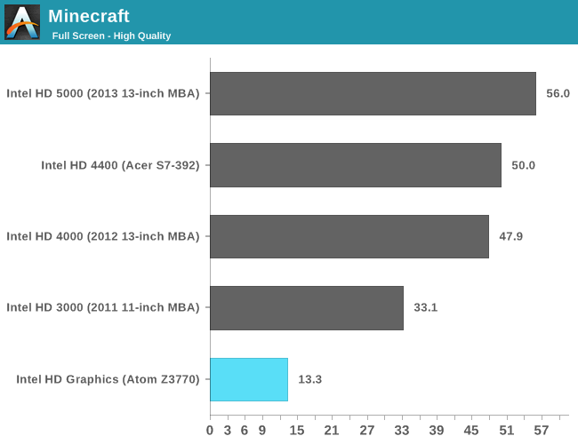 Тесты процессора Intel Atom Z3770 Bay Trail 