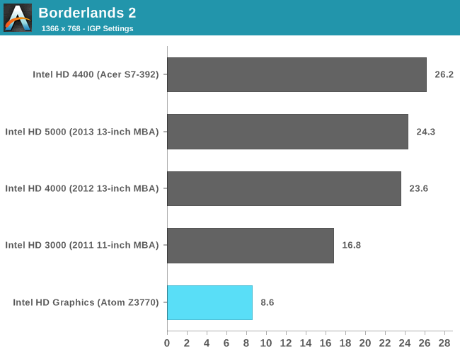 Тесты процессора Intel Atom Z3770 Bay Trail 