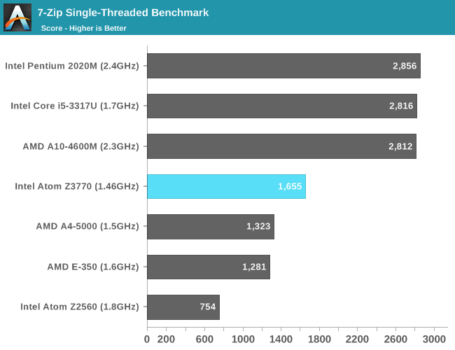 Тесты процессора Intel Atom Z3770 Bay Trail 