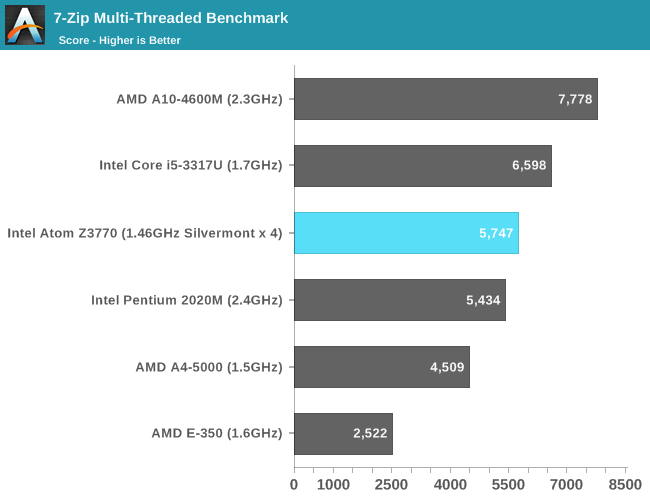 Тесты процессора Intel Atom Z3770 Bay Trail 