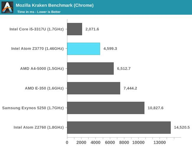 Тесты процессора Intel Atom Z3770 Bay Trail 