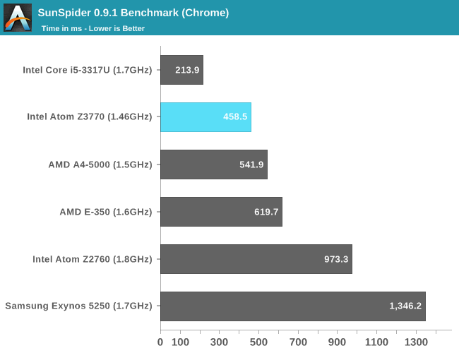 Тесты процессора Intel Atom Z3770 Bay Trail 