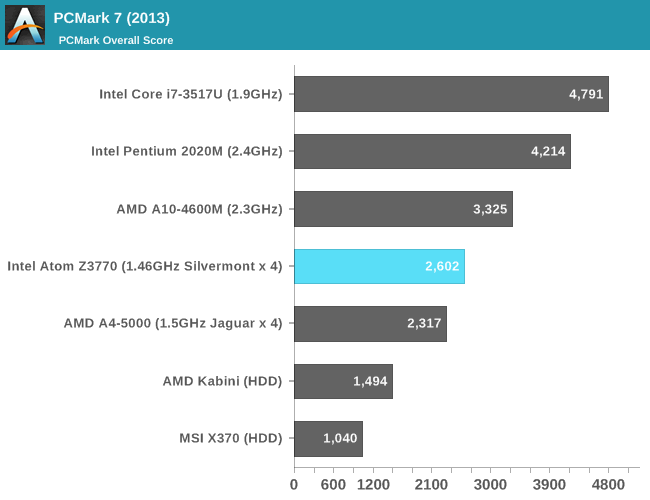 Тесты процессора Intel Atom Z3770 Bay Trail 