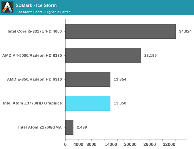 Тесты процессора Intel Atom Z3770 Bay Trail 