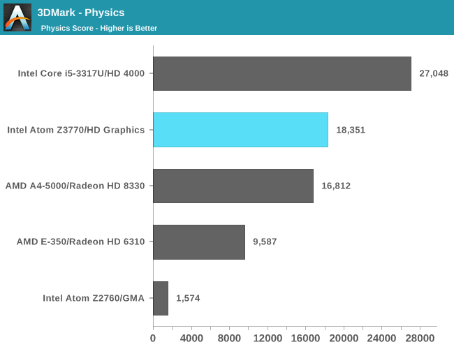 Тесты процессора Intel Atom Z3770 Bay Trail 