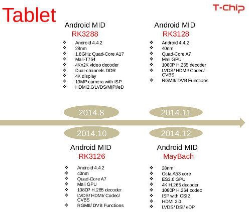 Rockchip RK3126, Rockchip RK3128 и Rockchip MayBach. Новые процессоры для планшетов появятся до конца этого года