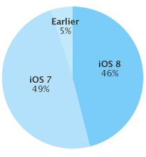 iOS 8 уже установлена чуть ли не на половине устройств. Проблемы с WiFi и производительностью на старых устройствах