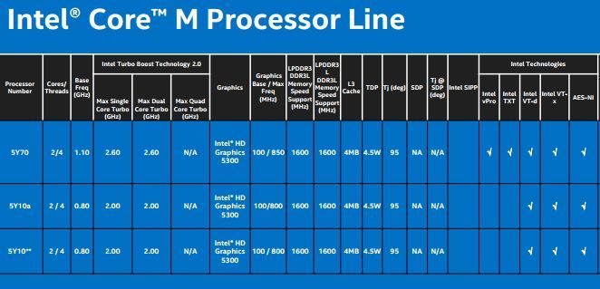 Intel Core M «Broadwell». Процессоры с низким энергопотреблением для безвентиляторных планшетов, ноутбуков и прочих мобильных устройств