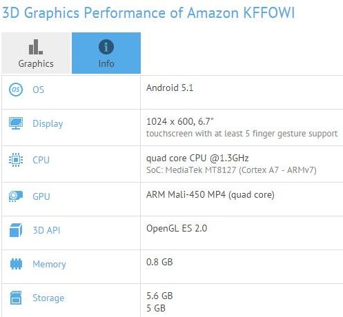 Технические характеристики 50-долларового планшета Amazon засветились на сайте GFXBench