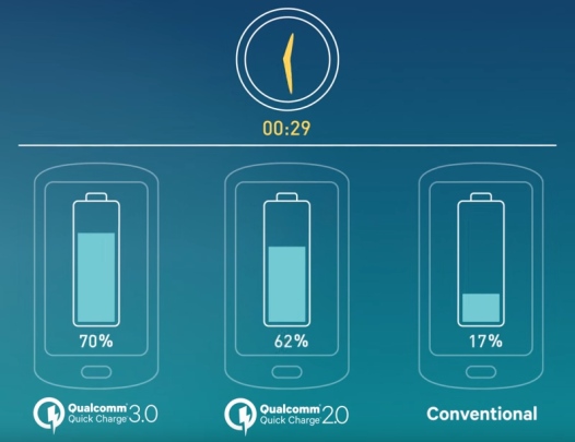 Qualcomm Quick Charge 3.0. Новая, гораздо более эффективная технология быстрой зарядки аккумуляторов на подходе